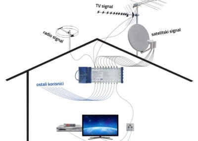 Električar Zadar - Antenski Sustavi - Fotografija 1
